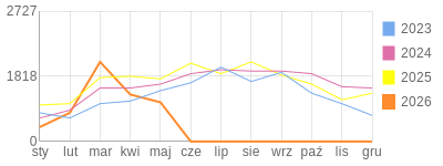 Wykres roczny blog rowerowy eliza.bikestats.pl